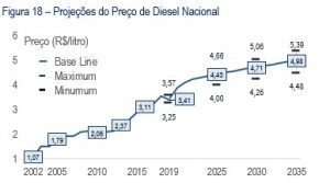 Projeções de Preços